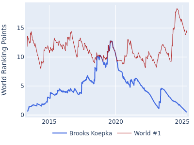 World ranking points over time for Brooks Koepka vs the world #1