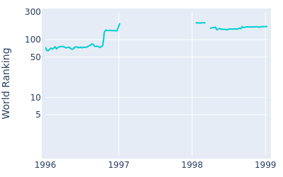 World ranking over time for Bruce Lietzke