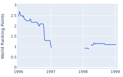 World ranking points over time for Bruce Lietzke