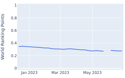 World ranking points over time for Bryce Easton