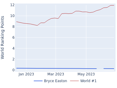 World ranking points over time for Bryce Easton vs the world #1