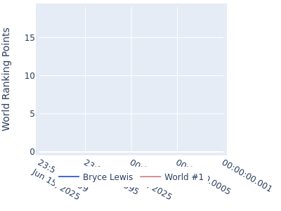 World ranking points over time for Bryce Lewis vs the world #1