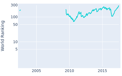 World ranking over time for Bryce Molder