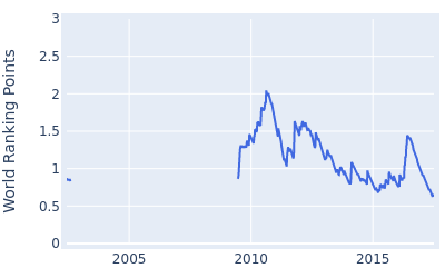 World ranking points over time for Bryce Molder