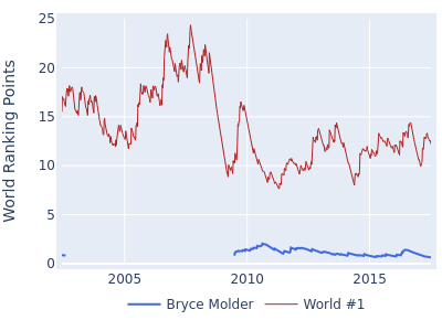 World ranking points over time for Bryce Molder vs the world #1