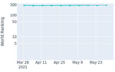 World ranking over time for Bryden MacPherson