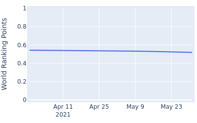 World ranking points over time for Bryden MacPherson