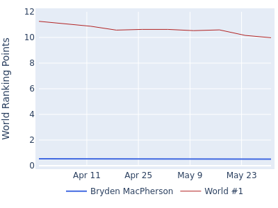 World ranking points over time for Bryden MacPherson vs the world #1