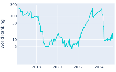 World ranking over time for Bryson DeChambeau