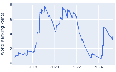 World ranking points over time for Bryson DeChambeau