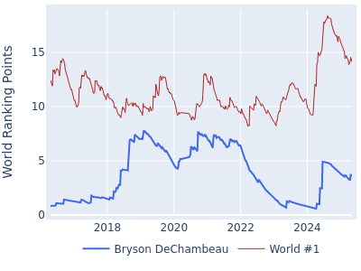 World ranking points over time for Bryson DeChambeau vs the world #1