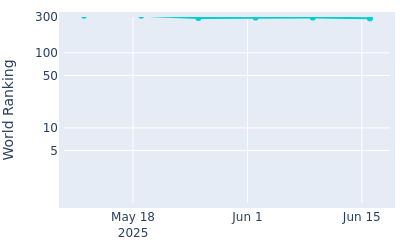 World ranking over time for Bryson Nimmer