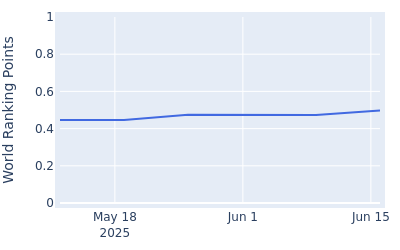 World ranking points over time for Bryson Nimmer