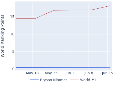 World ranking points over time for Bryson Nimmer vs the world #1