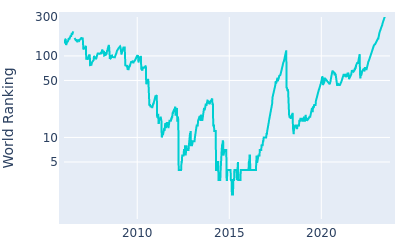 World ranking over time for Bubba Watson