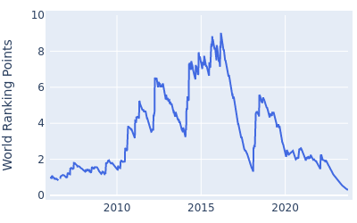 World ranking points over time for Bubba Watson