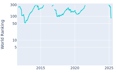 World ranking over time for Bud Cauley