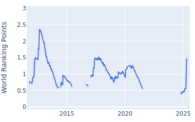 World ranking points over time for Bud Cauley