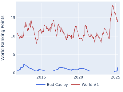 World ranking points over time for Bud Cauley vs the world #1