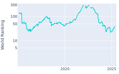 World ranking over time for Byeong Hun An