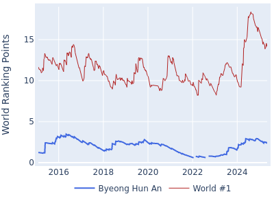 World ranking points over time for Byeong Hun An vs the world #1