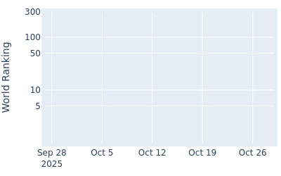 World ranking over time for Caleb VanArragon