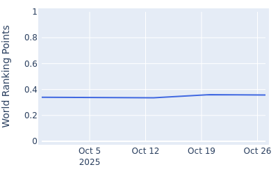 World ranking points over time for Caleb VanArragon