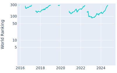 World ranking over time for Callum Shinkwin