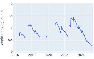 World ranking points over time for Callum Shinkwin