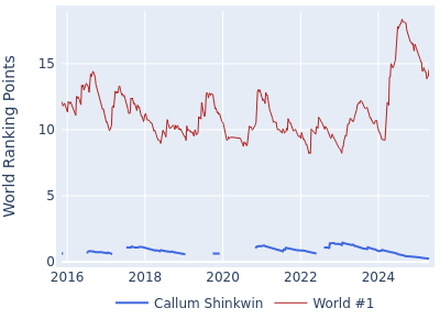 World ranking points over time for Callum Shinkwin vs the world #1