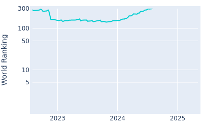 World ranking over time for Callum Tarren