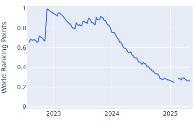 World ranking points over time for Callum Tarren