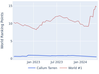 World ranking points over time for Callum Tarren vs the world #1