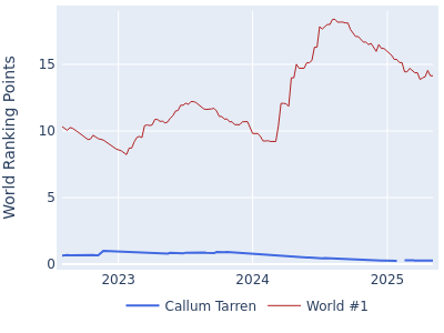 World ranking points over time for Callum Tarren vs the world #1