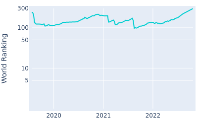 World ranking over time for Calum HillNov