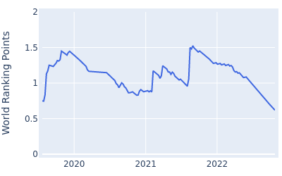 World ranking points over time for Calum HillNov