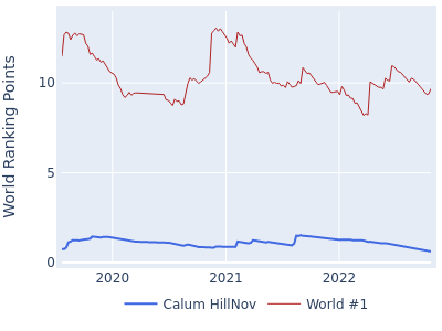 World ranking points over time for Calum HillNov vs the world #1