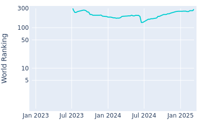 World ranking over time for Calum Hill(Nov1994)