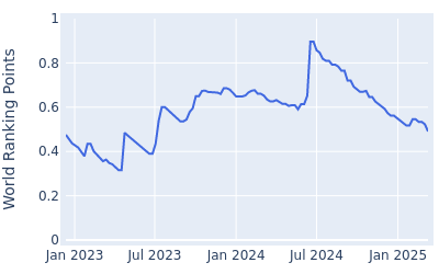 World ranking points over time for Calum Hill(Nov1994)