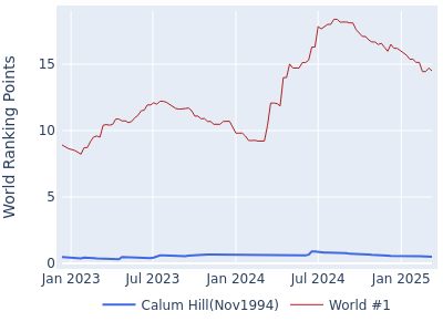 World ranking points over time for Calum Hill(Nov1994) vs the world #1