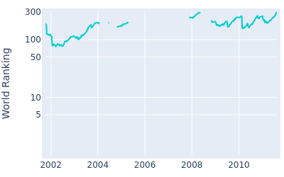 World ranking over time for Cameron Beckman