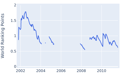 World ranking points over time for Cameron Beckman