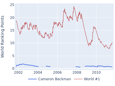 World ranking points over time for Cameron Beckman vs the world #1