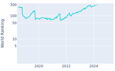 World ranking over time for Cameron Champ