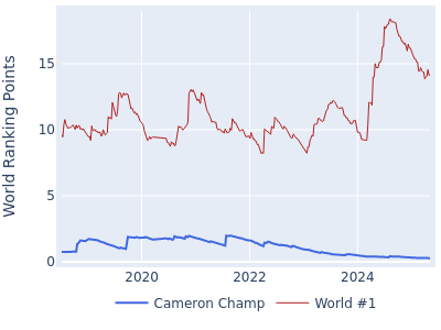 World ranking points over time for Cameron Champ vs the world #1