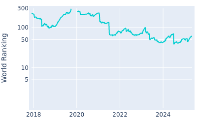 World ranking over time for Cameron Davis