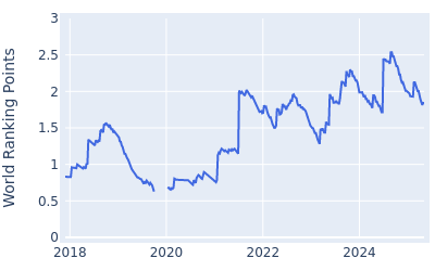 World ranking points over time for Cameron Davis