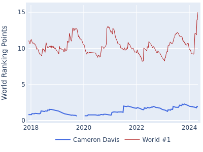 World ranking points over time for Cameron Davis vs the world #1