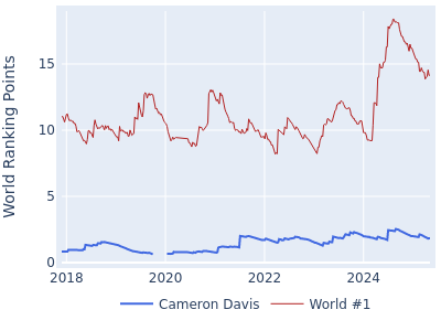 World ranking points over time for Cameron Davis vs the world #1