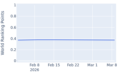 World ranking points over time for Cameron John